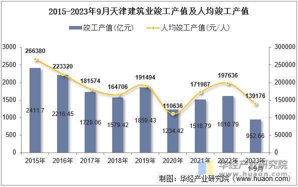 2015-2023年9月天津建筑业竣工产值及人均竣工产值