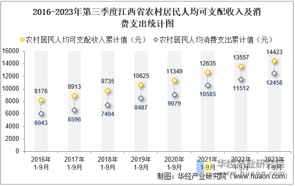 2016-2023年第三季度江西省农村居民人均可支配收入及消费支出统计图