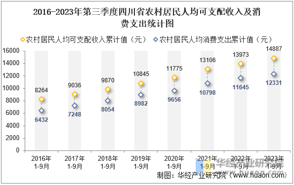 2016-2023年第三季度四川省农村居民人均可支配收入及消费支出统计图