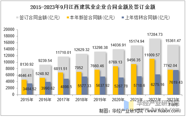 2015-2023年9月江西建筑业企业合同金额及签订金额