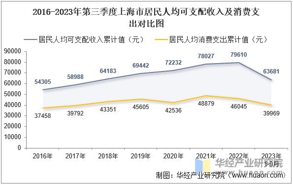 2016-2023年第三季度上海市居民人均可支配收入及消费支出对比图