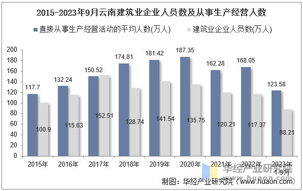 2015-2023年9月云南建筑业企业人员数及从事生产经营人数