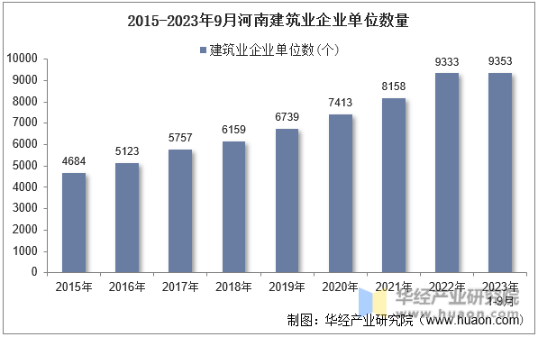 2015-2023年9月河南建筑业企业单位数量