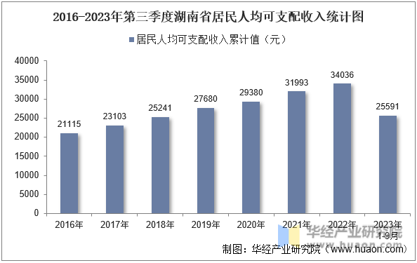 2016-2023年第三季度湖南省居民人均可支配收入统计图