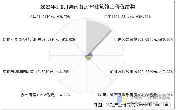 2023年1-9月湖南各房屋建筑竣工价值结构