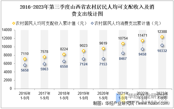 2016-2023年第三季度山西省农村居民人均可支配收入及消费支出统计图