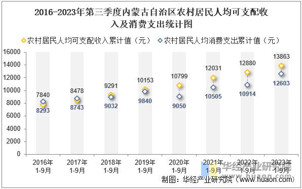 2016-2023年第三季度内蒙古自治区农村居民人均可支配收入及消费支出统计图