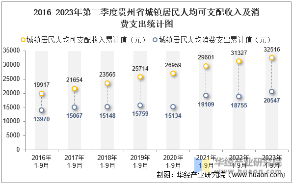 2016-2023年第三季度贵州省城镇居民人均可支配收入及消费支出统计图