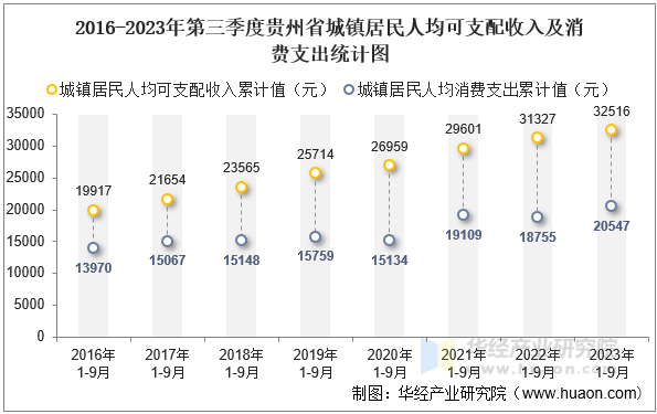 2016-2023年第三季度贵州省城镇居民人均可支配收入及消费支出统计图