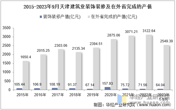 2015-2023年9月天津建筑业装饰装修及在外省完成的产值