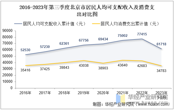 2016-2023年第三季度北京市居民人均可支配收入及消费支出对比图