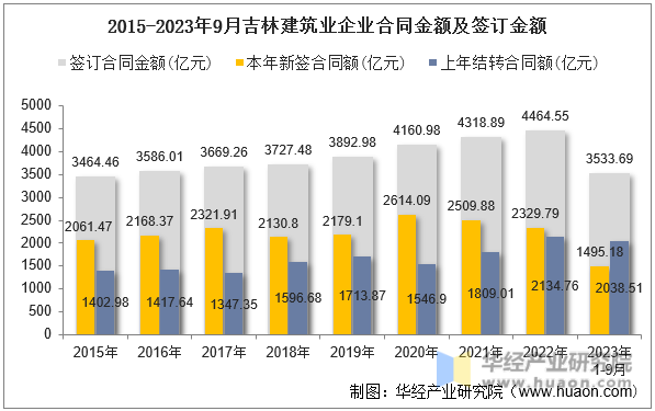 2015-2023年9月吉林建筑业企业合同金额及签订金额