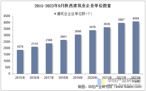 2015-2023年9月陕西建筑业企业单位数量