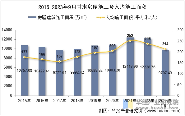 2015-2023年9月甘肃房屋施工及人均施工面积