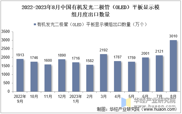 2022-2023年8月中国有机发光二极管（OLED）平板显示模组月度出口数量