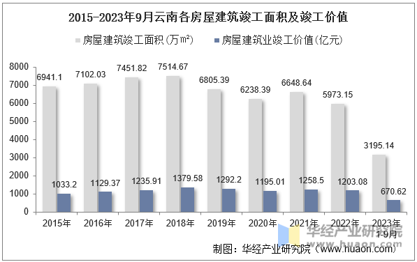 2015-2023年9月云南各房屋建筑竣工面积及竣工价值