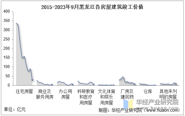 2015-2023年9月黑龙江各房屋建筑竣工价值