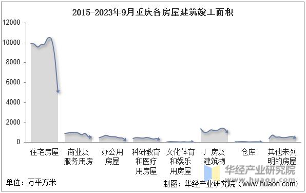 2015-2023年9月重庆各房屋建筑竣工面积