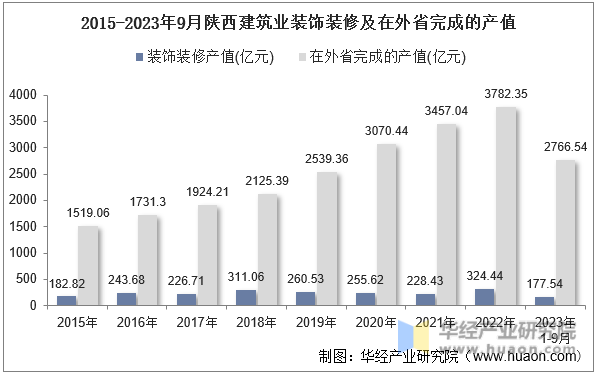 2015-2023年9月陕西建筑业装饰装修及在外省完成的产值