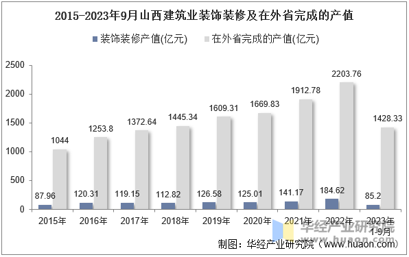 2015-2023年9月山西建筑业装饰装修及在外省完成的产值