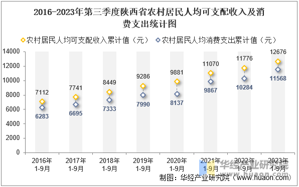 2016-2023年第三季度陕西省农村居民人均可支配收入及消费支出统计图