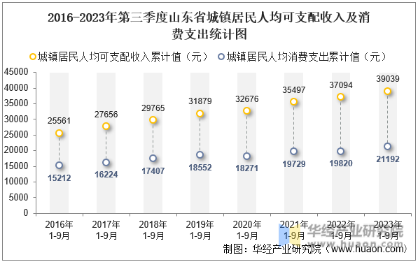 2016-2023年第三季度山东省城镇居民人均可支配收入及消费支出统计图