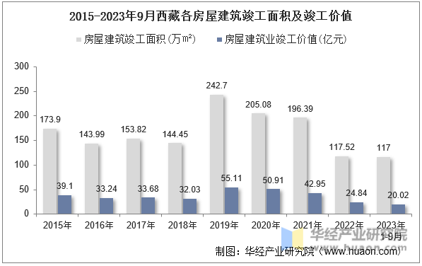 2015-2023年9月西藏各房屋建筑竣工面积及竣工价值