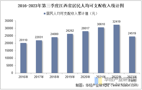 2016-2023年第三季度江西省居民人均可支配收入统计图