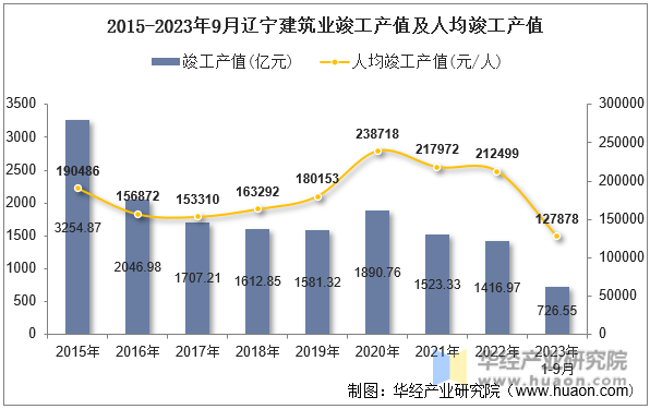 2015-2023年9月辽宁建筑业竣工产值及人均竣工产值