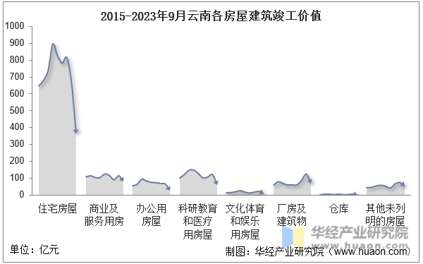 2015-2023年9月云南各房屋建筑竣工价值