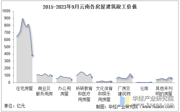 2015-2023年9月云南各房屋建筑竣工价值