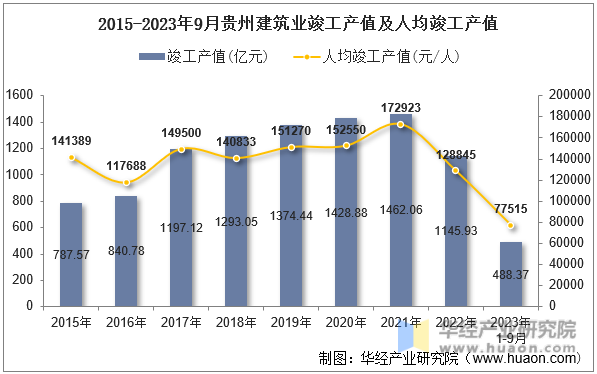 2015-2023年9月贵州建筑业竣工产值及人均竣工产值