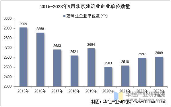 2015-2023年9月北京建筑业企业单位数量