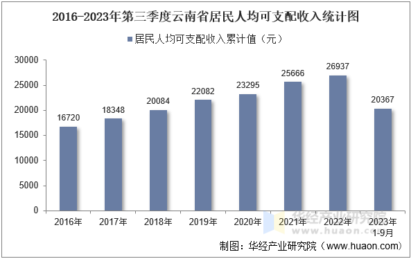 2016-2023年第三季度云南省居民人均可支配收入统计图