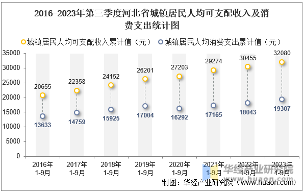 2016-2023年第三季度河北省城镇居民人均可支配收入及消费支出统计图