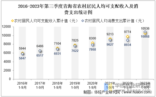 2016-2023年第三季度青海省农村居民人均可支配收入及消费支出统计图