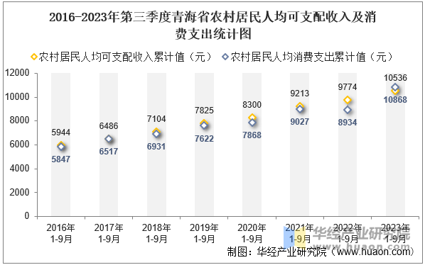 2016-2023年第三季度青海省农村居民人均可支配收入及消费支出统计图