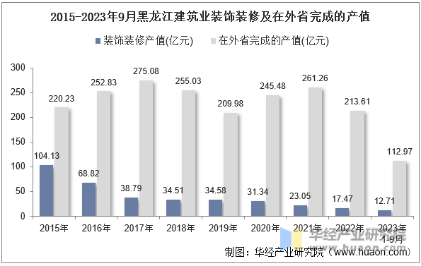 2015-2023年9月黑龙江建筑业装饰装修及在外省完成的产值