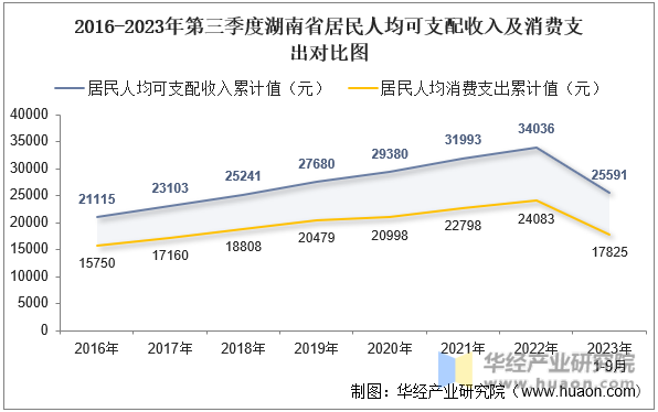 2016-2023年第三季度湖南省居民人均可支配收入及消费支出对比图