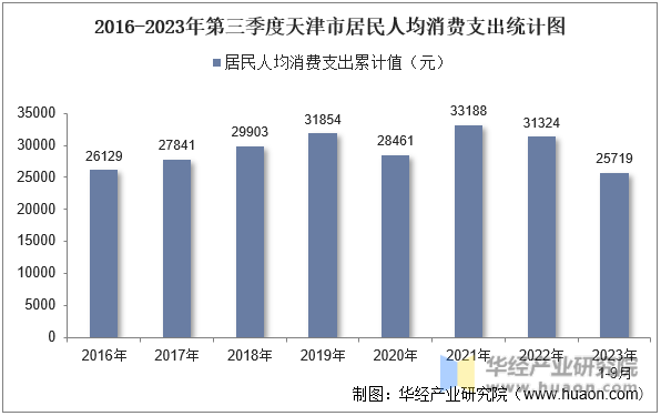 2016-2023年第三季度天津市居民人均消费支出统计图