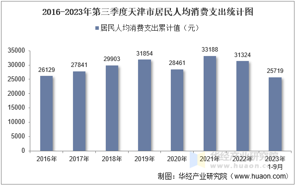 2016-2023年第三季度天津市居民人均消费支出统计图