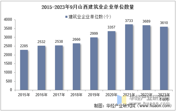 2015-2023年9月山西建筑业企业单位数量