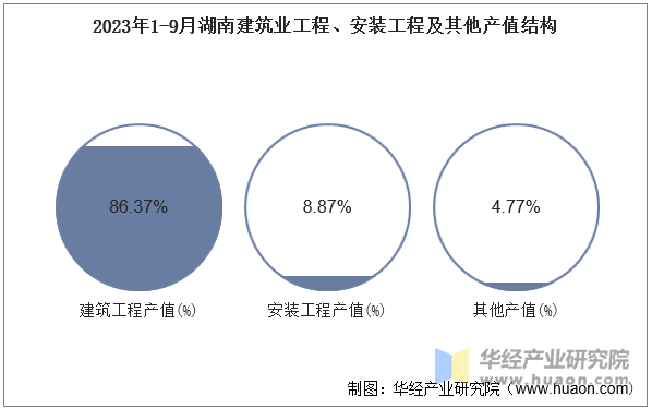 2023年1-9月湖南建筑业工程、安装工程及其他产值结构