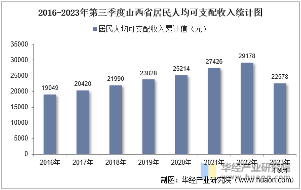 2016-2023年第三季度山西省居民人均可支配收入统计图