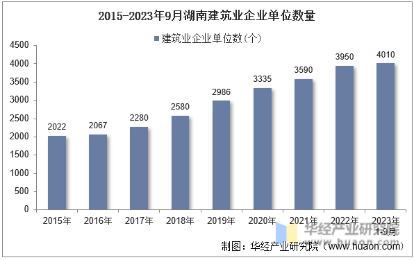2015-2023年9月湖南建筑业企业单位数量