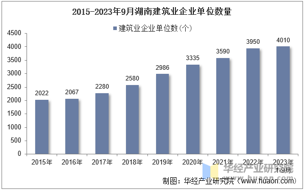 2015-2023年9月湖南建筑业企业单位数量