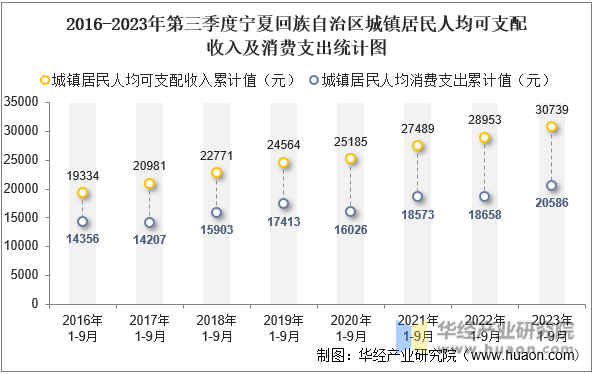 2016-2023年第三季度宁夏回族自治区城镇居民人均可支配收入及消费支出统计图
