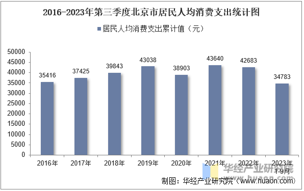 2016-2023年第三季度北京市居民人均消费支出统计图