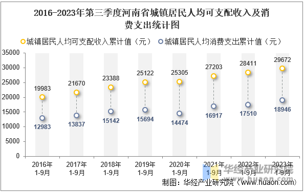 2016-2023年第三季度河南省城镇居民人均可支配收入及消费支出统计图