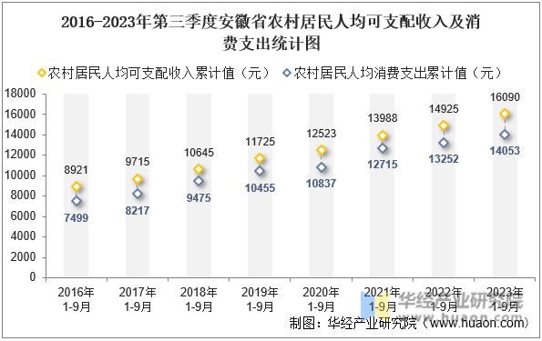 2016-2023年第三季度安徽省农村居民人均可支配收入及消费支出统计图